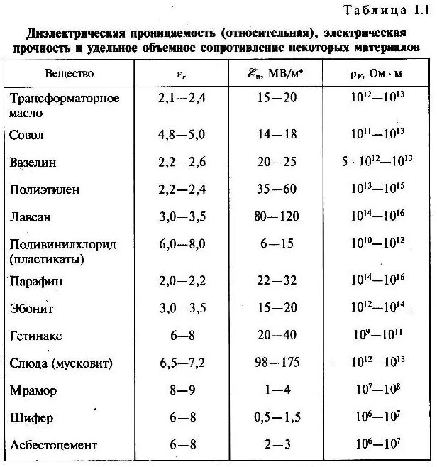 Сопротивление бумаги ом. Электрическая прочность диэлектриков таблица. Таблица диэлектрической проницаемости диэлектриков. Диэлектрическая проницаемость материалов таблица. Электро сопротивление материалов таблица.