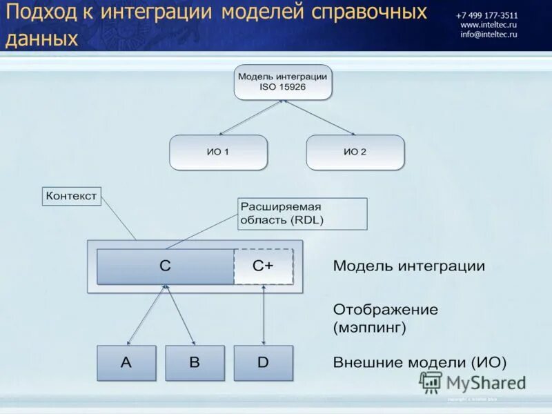 Дополнительно данная модель. Подходы к интеграции. интеграционная модель. подходы к интеграции данных. принципы модели интеграции.