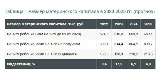 Размер материнского капитала с 2007 по 2022 таблица. Размер материнского капитала в 2022 таблица. Индексация материнского капитала в 2023. Размер материнского капитала в 2023. Какая индексация будет в 2025 году