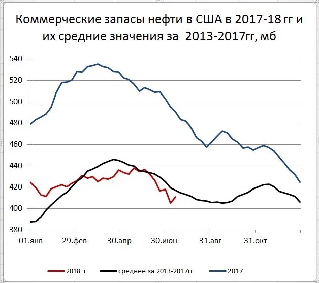 Api нефти в сша. Запасы нефти в сша. запасы нефти в сша график. резервы нефти сша. разведанные запасы нефти в сша.