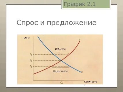 Графики спроса и предложения примеры