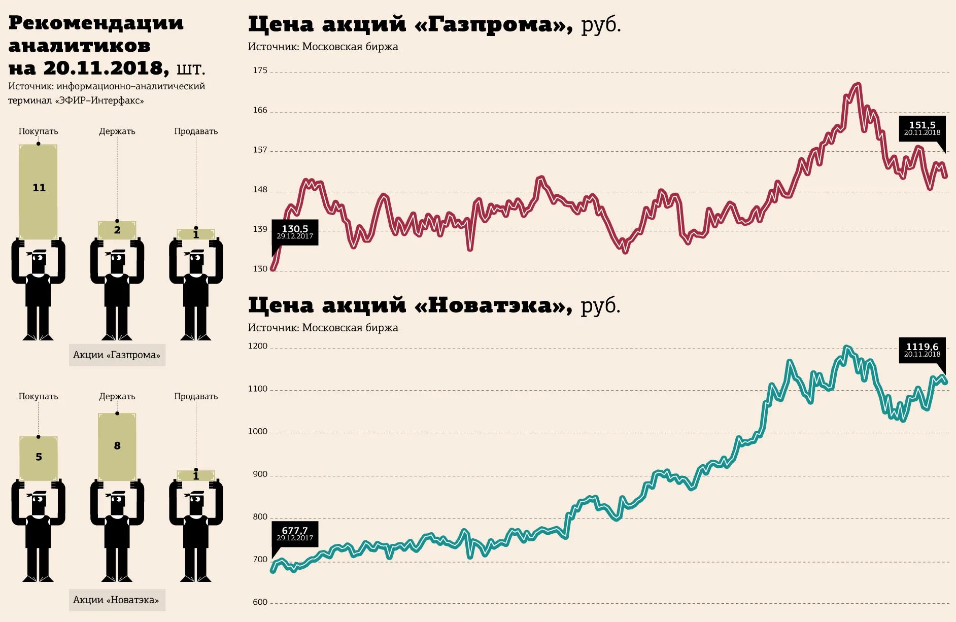 График акций Газпрома за 10 лет график. Акции Газпрома. Статистика акций Газпрома. Биржа акций Газпрома. Акции за 1 5 рубля