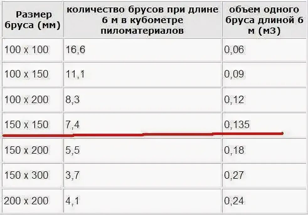 Сколько шт в 1 Кубе бруса 150 на 100. Брус 150х150х6000 штук в Кубе таблица. Сколько кубов бруса 100 на 150 в 1 Кубе. Сколько в 1 Кубе бруса 100х150 4 метров штук.