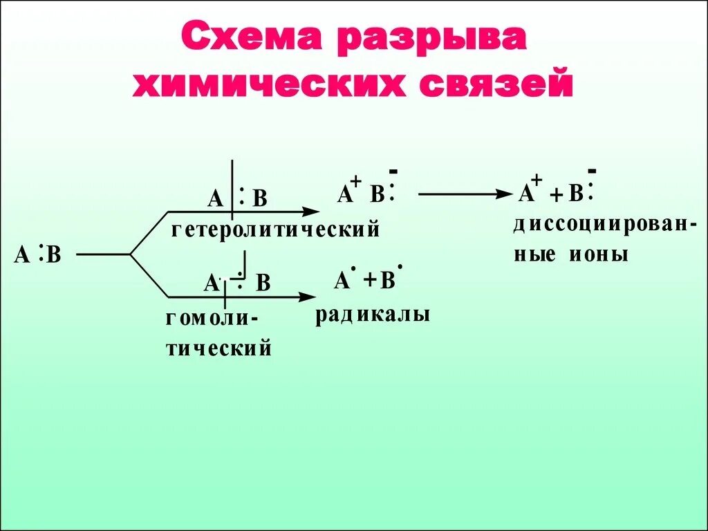 Схема гомолитического разрыва связи. Разрыв связи химия. Способы разрыва химических связей. Типы разрыва химической связи.