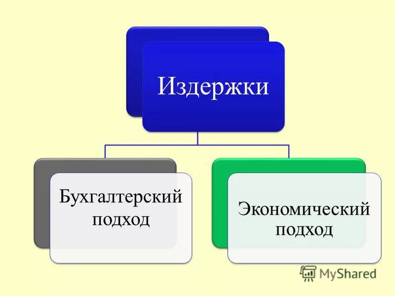 Издержки производства бухгалтерские и экономические издержки. Бухгалтерский подход и экономический подход. Бухгалтерский подход к определению издержек. Бухгалтерские издержки и экономические издержки. Экономический подход к определению издержек производства.