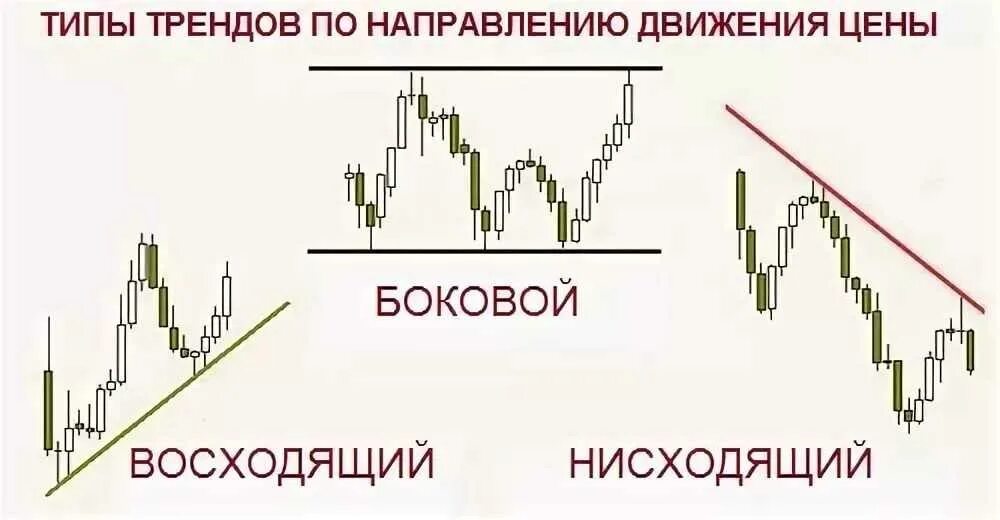 Восходящее нисходящее движение. Тренды восходящий нисходящий боковой. Восходящий тренд на графике. Нисходящий тренд виды тренда. Восходящий тренд нисходящий тренд и флэт.