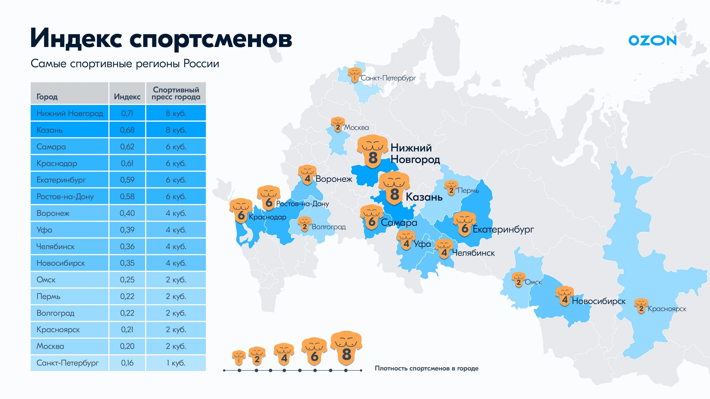 Индекс областей россии. Самые спортивные регионы России. Самый спортивный город России. Рейтинг самых спортивных регионов России. Самые большие города России.