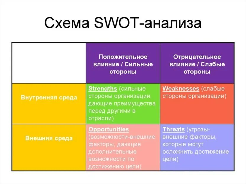 Внешние возможности бизнеса. Метод SWOT-анализа. SWOT анализ схема. Матрица СВОТ анализа таблица. SWOT анализ исследования.