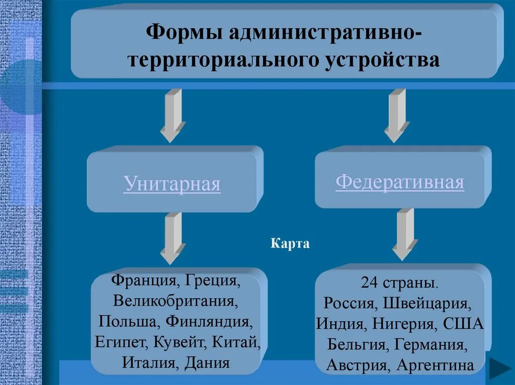 Назовите административные формы. Формы административно-территориального устройства государства. Форма административного территориального устройства государства. Форма административно территориального устройства виды. Унитарная форма административно-территориального устройства.