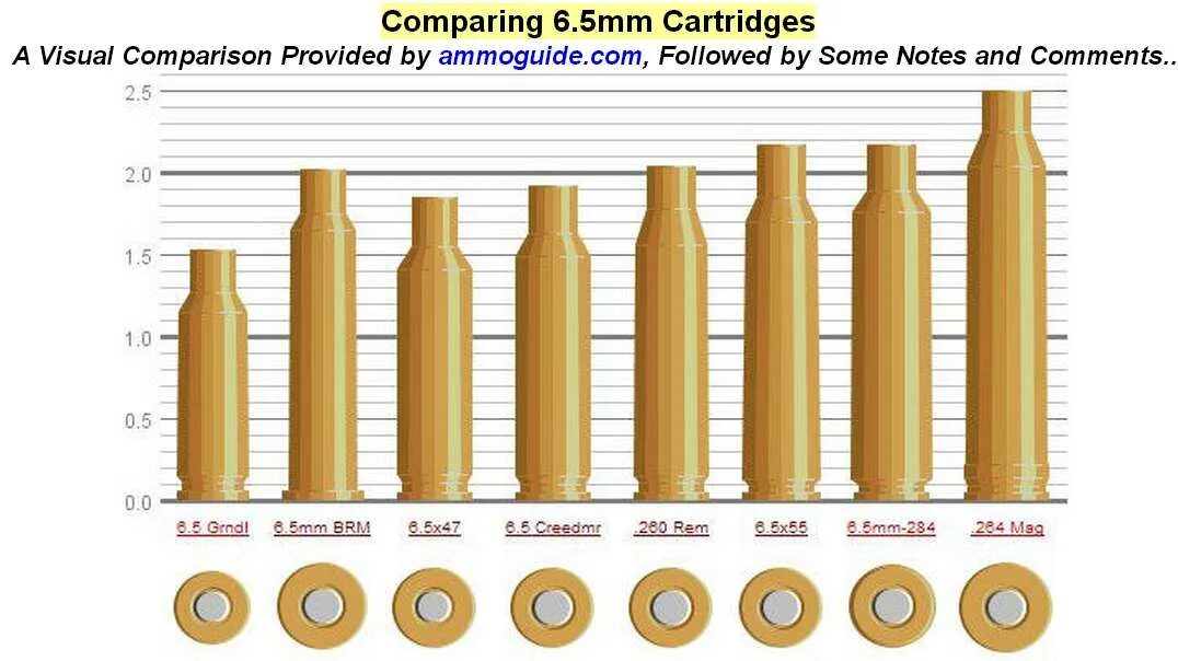 Апр 6 5 10. Калибр 6.5 Creedmoor. Гильза 6.5 Creedmoor. 6,5 Мм Creedmoor. Диаметр пули 6,5 Creedmoor.