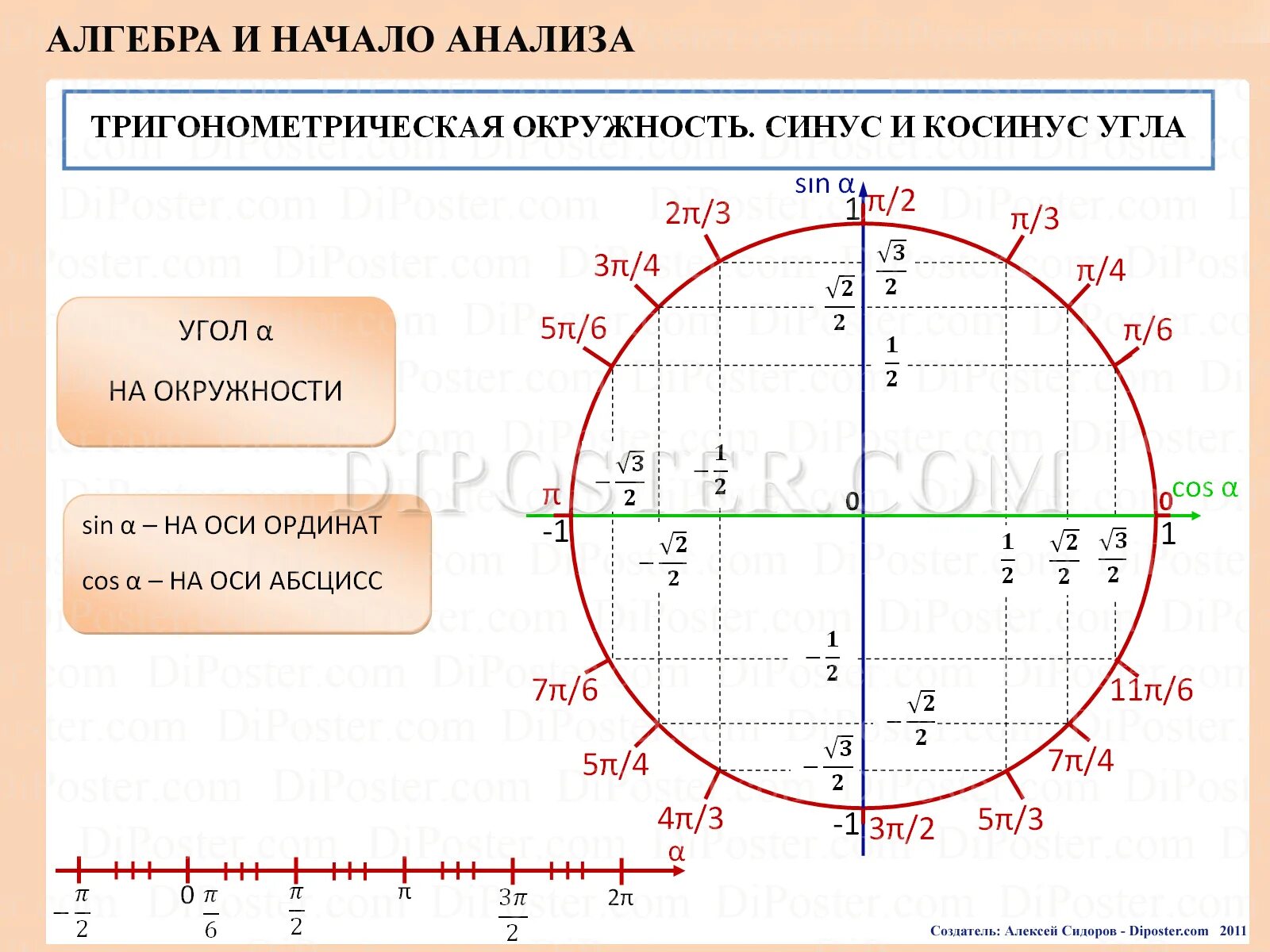 60 градусов на оси. Круг синуса косинус и синус. Значение синуса на числовой окружности. Числовая окружность синус косинус. Единичная окружность синус косинус.