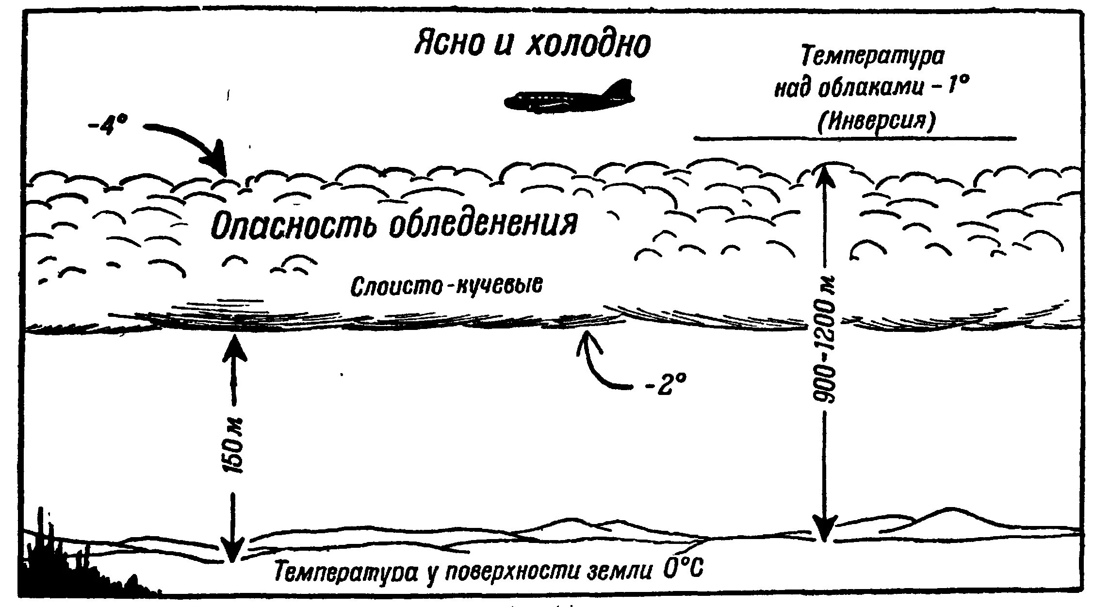 Схема образования обледенения. Высота нижней границы облаков. Инверсия (метеорология). Классификация обледенения в авиации.