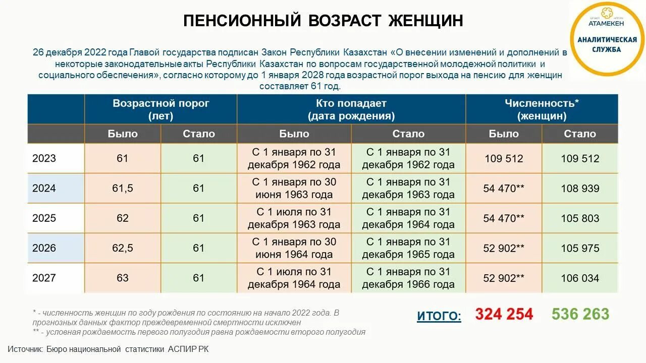 Во сколько на пенсию женщинам 1973