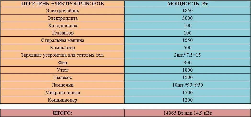 Максимальная мощность 15 квт. Мощность электроприборов в КВТ таблица. Потребляемая мощность электроприборов таблица. Таблица мощности электроприборов в доме. Потребляемая мощность бытовых электроприборов таблица в КВТ.