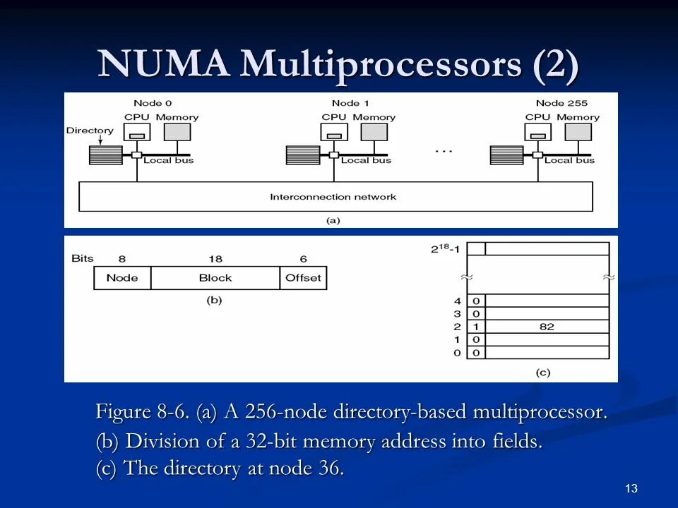 Numa node. Multiprocessor. Multiprocessor tizimlar. Numa что это график. Node directory