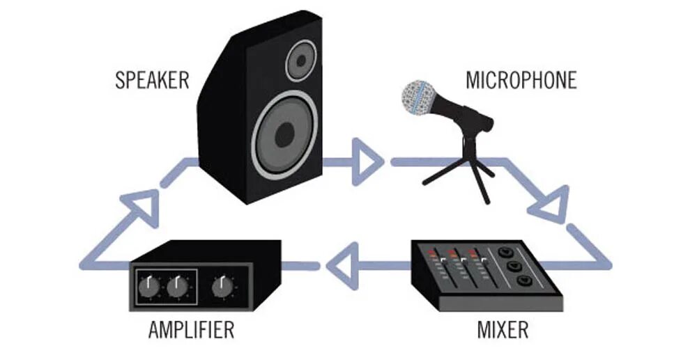 Выгнать звук из динамика. Акустическая Обратная связь микрофона. Микрофон для калибровки звука. Как устроен микрофон. Колонка с обратной связью микрофон.
