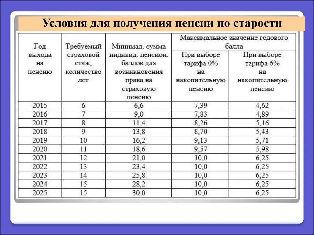 Стаж работы для выхода на пенсию мужчинам