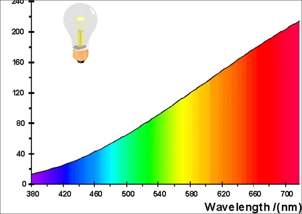 Спектр излучения лампы накаливания график. Спектр светодиодной лампы 6500к. Спектр излучения галогеновой лампы накаливания. Спектр лампы накаливания 100 ватт. Холодного спектра света излучение