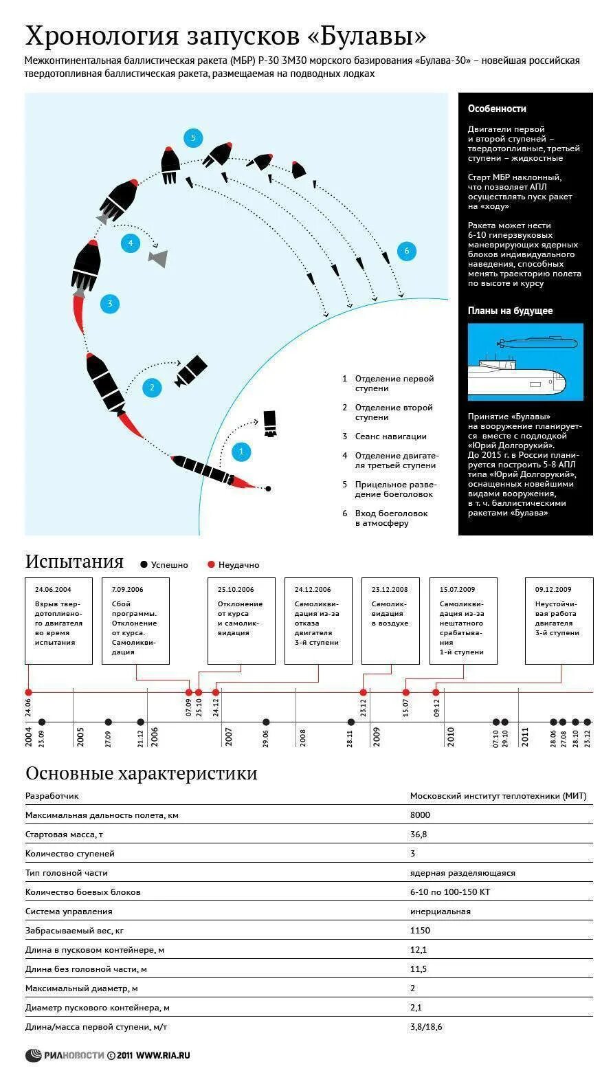 Максимальная дальность полета дронов. Дальность полета баллистической ракеты. Булава ракета скорость полета. Траектория полета баллистической ракеты. Вес баллистической ракеты Булава.