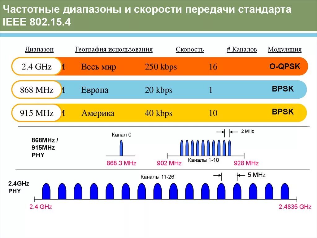 Диапазон WIFI 2.4. Диапазоны Wi-Fi 2.4ГГЦ 5ггц. IEEE 802.1 диапазон частот, ГГЦ. Стандарты WIFI 2.4 ГГЦ. Частота приема частота передачи