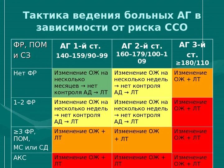 Риск артериальной гипертензии 4 степени. ГБ 2 АГ 3 ст,риск ССО 2. Гипертоническая болезнь риск ССО. Гипертоническая болезнь риск ССО 2. АГ 2 риск ССО 3.