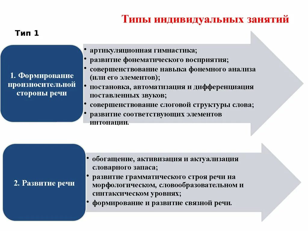 Виды индивидуальных занятий. Формирование произносительной стороны речи. Плюсы индивидуальных занятий. Типы занятий. Развитие произносительной стороны речи