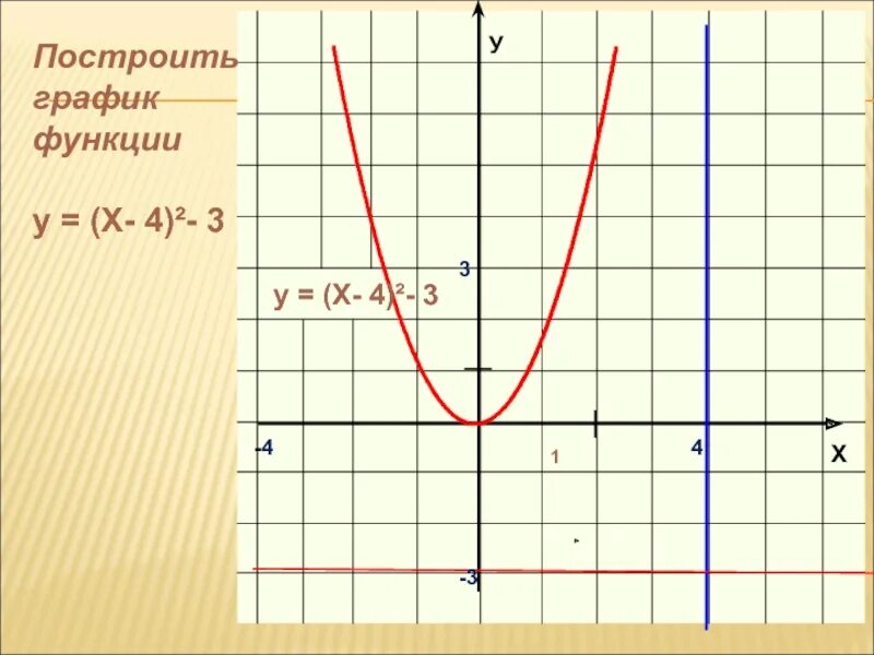 График функции у х2 4х 1