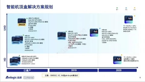 Процессор amlogic s905x4