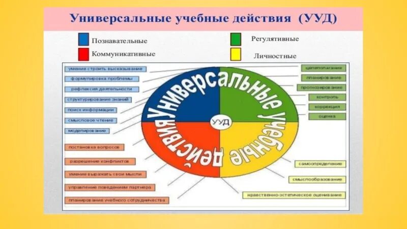 Фгос англ язык. Познавательные УУД по английскому языку. УУД на уроках. УУД на уроках иностранного языка. Универсальные учебные действия таблица.