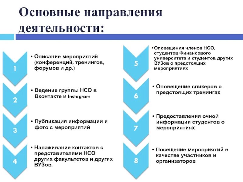 Направления деятельности. Направления деятельности СНО. Направления работы научного общества. Направления деятельности слайд. Направления в обществе