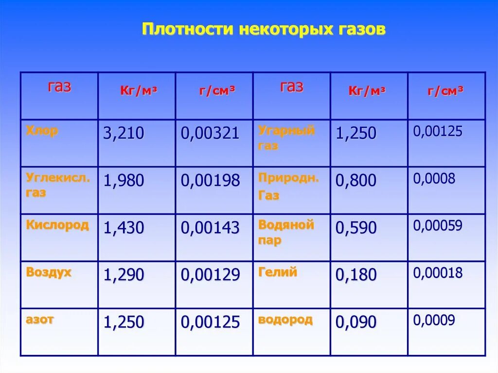 Плотность класс. Плотности некоторых газов. таблица плотности некоторых газов. плотности некоторых газов таблица 7 класс. таблица плотности некоторых газов физика 7 класс.