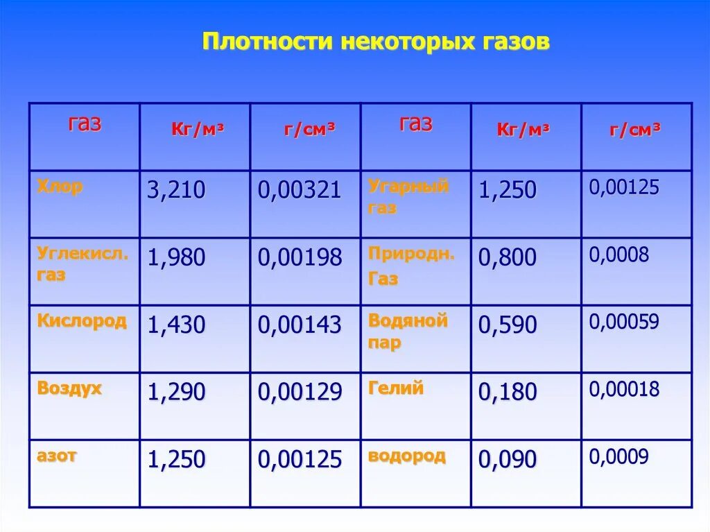 Плотности некоторых газов. Таблица плотности некоторых газов. Плотности некоторых газов таблица 7 класс. Таблица плотности некоторых газов физика 7 класс. В таблице плотности некоторых твердых веществ