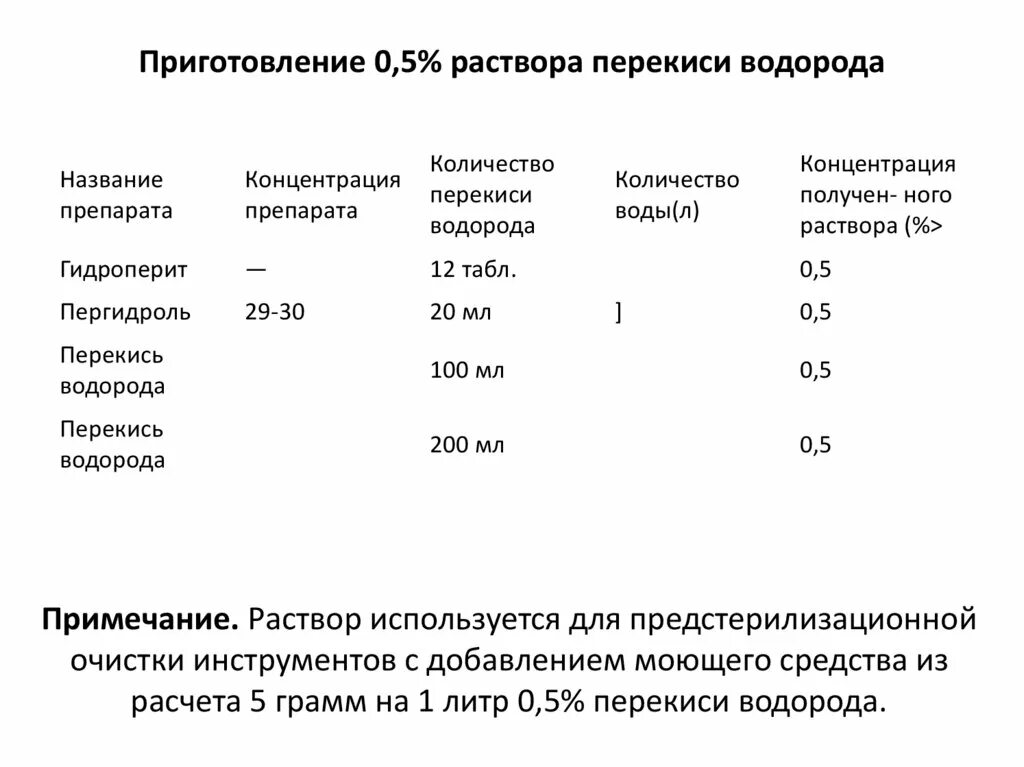 6 5 процентный раствор. Приготовить 250 мл 3% раствора перекиси водорода из 40%.. Как сделать 3 процентный раствор перекиси водорода. Приготовление 0.5% раствора Пероксидез. Приготовление 3 раствора перекиси водорода.