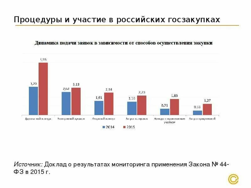 Закупки российского производства. Государственные закупки конкурс. Закупки РФ. Госзаказ в России график. Госзакупки РФ У Белоруссии.