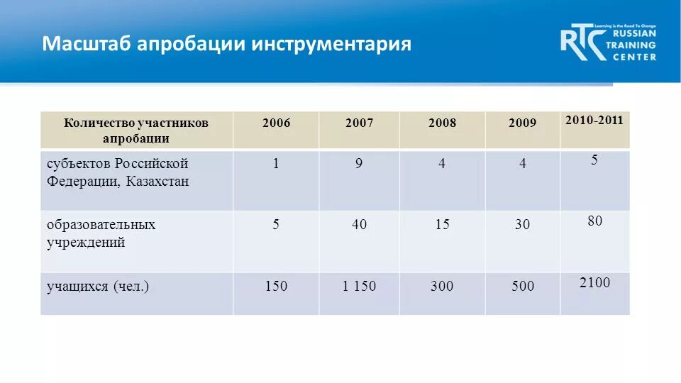 Программы прошли апробацию. Программы прошли апробацию