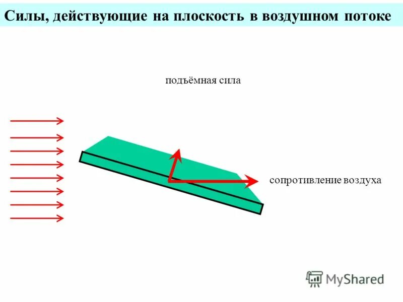 Силы действующие на крыло самолета. Силы, действующие в воздушном потоке. Подъемная сила крыла самолета. Сила сопротивления воздушного потока.