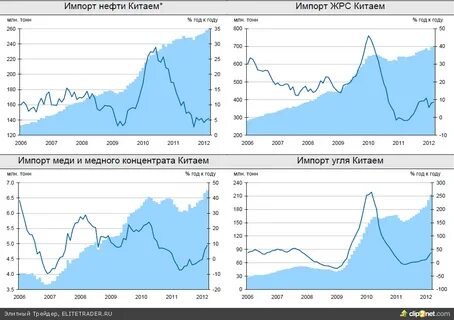 Импорт нефти