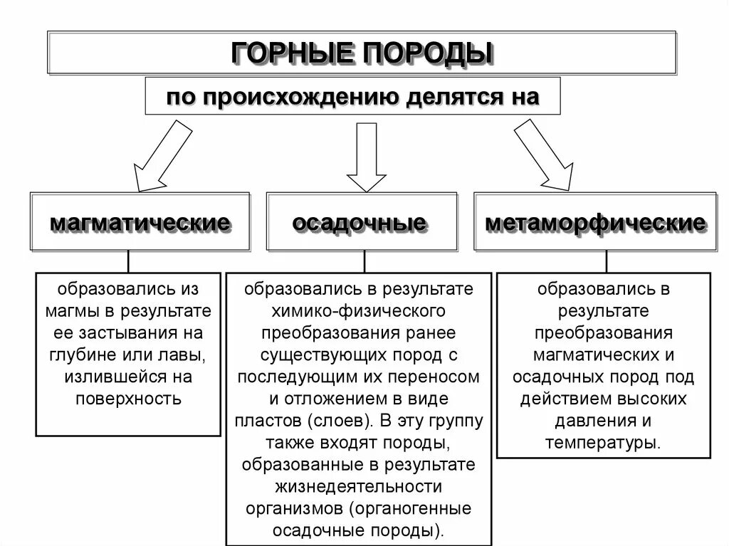 Схема классификации горных пород. Горные породы по происхождению. Классификация горных пород по происхождению таблица. Схема классификации горных пород по происхождению. Группа пород по происхождению