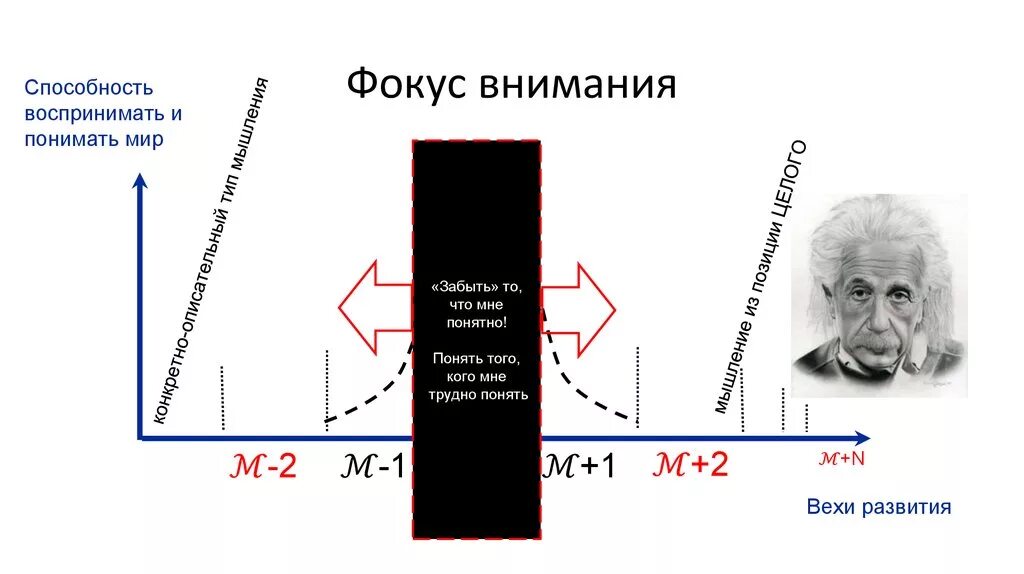 Направить фокус внимания. Фокус внимания. Смещение фокуса внимания. Фокус внимания в психологии. Сместить фокус внимания.