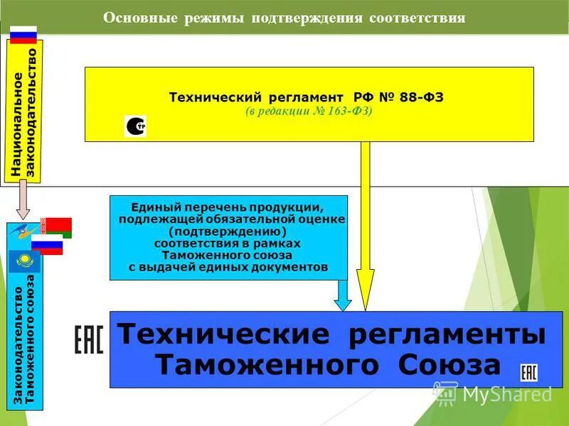 технический регламент таможенного союза. формы подтверждения соответствия схема. технический регламент таможенного союза подтверждение соответствия. подтверждение соответствия сиз требованиям тр тс 019/2011. требования технического регламента таможенного союза.