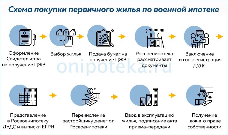 Как происходит покупка в ипотеку. Схема покупки квартиры по военной ипотеке. Схема приобретения жилья по военной ипотеке. Схема приобретения квартиры в ипотеку. Этапы сделки по военной ипотеке.