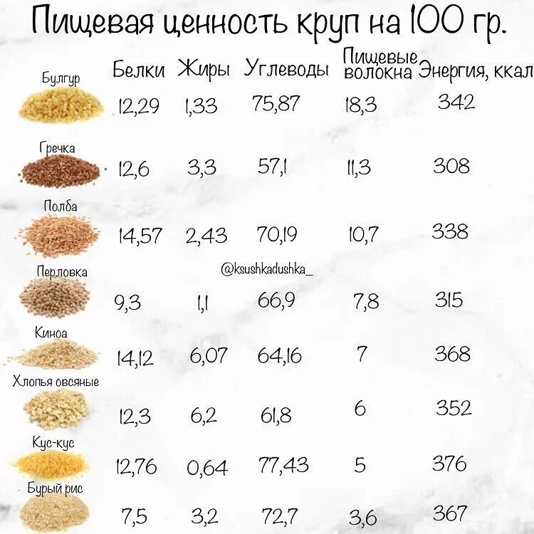 Сколько калорий в гороховой каше на воде. Калорийность круп таблица в вареном. пищевая ценность круп таблица на 100 грамм. калорийность круп таблица на 100 грамм в вареном виде. калорийность каш таблица в вареном виде.
