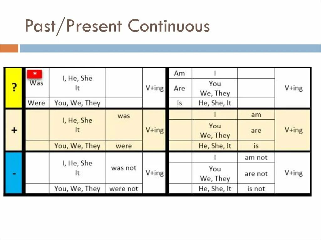 Present continuous past continuous тест. Таблица present past Continuous. Present Continuous past Continuous. Презент континиус и паст континиус. Past Continuous таблица.