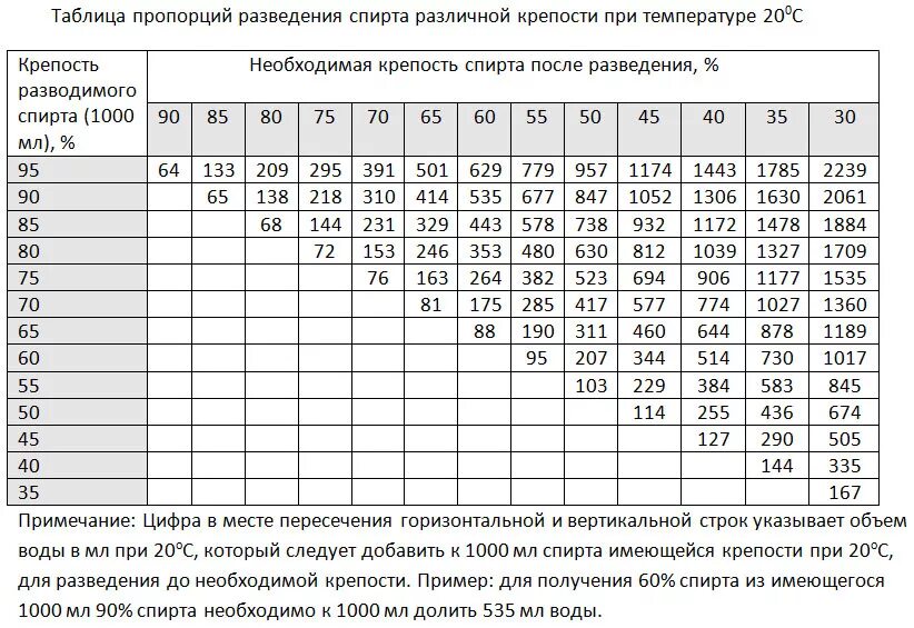 пар 70 градусов. таблица разведения самогона до 40. разведение спирта водой до 40 градусов таблица. плотность насыщенных паров воды таблица. таблица зависимости точки росы от температуры и влажности.