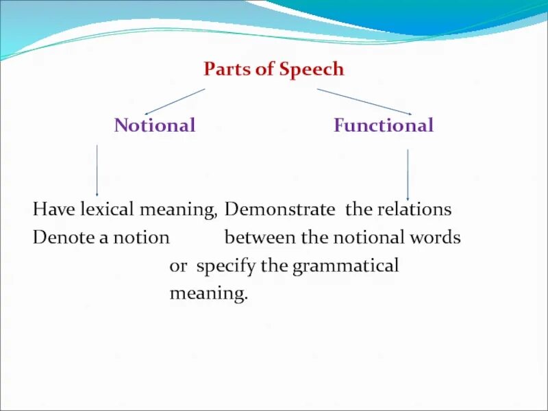 Speech meaning. Structural Parts of Speech. Notional Parts of Speech. Functional Parts of Speech. Parts of Speech notional and functional.