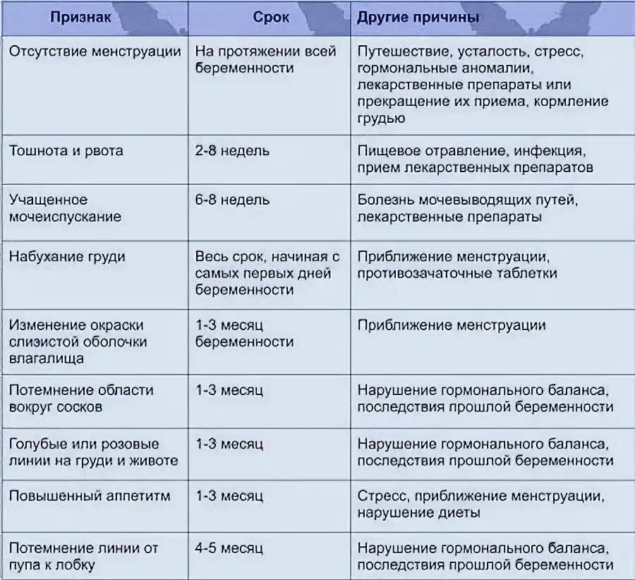 Когда первые признаки беременности появляются после зачатия. Симптомы беременности в первые дни. Признаки беременности. Первые симптомы беременности. Симптомы беременности на первой неделе.