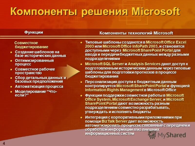 основные компоненты для поддержки принятия решений. компоненты решения. участники партнерских программ. компоненты решения. компоненты решения.