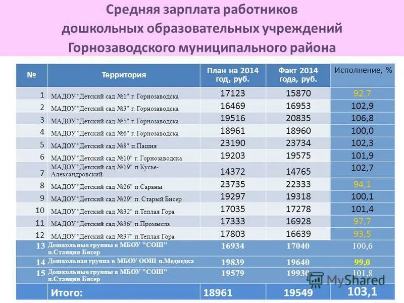 Оклад воспитателя в детском саду. Оклады в дошкольном образовании. Оклад воспитателя в детском. Оклад воспитателя в детском саду. Заработная плата воспитателя в детском саду.