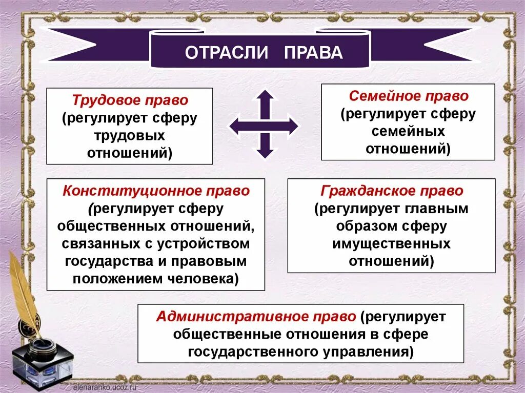 Отрасли правда. Отраслр правда, регулирующие отношения. По праву входит в число