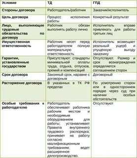 Таблица отличие от трудового от